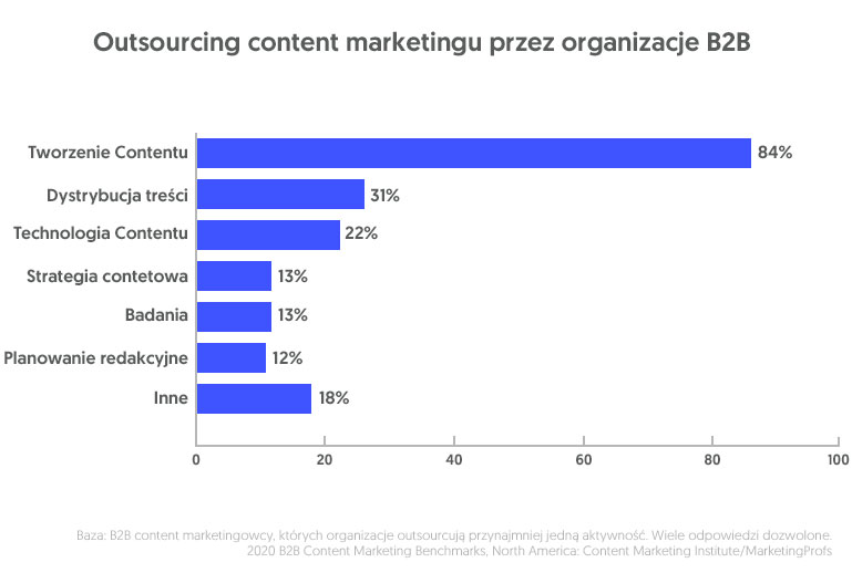 Outsourcing content marketingu B2B